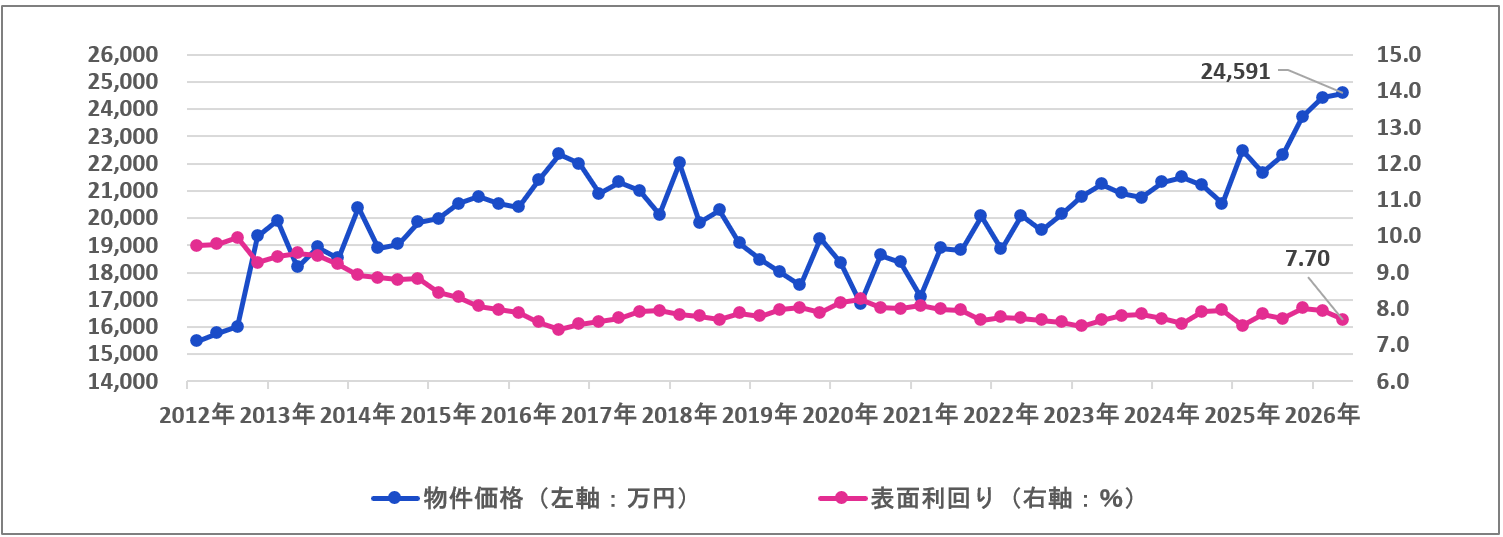 一棟マンション
